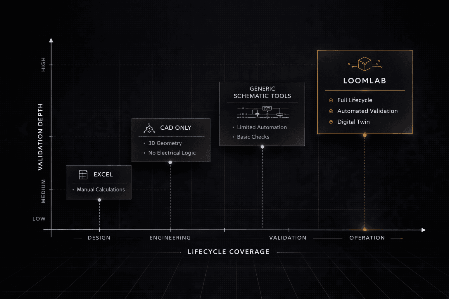Competitive positioning chart — validation depth vs lifecycle coverage comparing Excel, CAD-only, generic schematic tools, and LoomLab digital twin platform