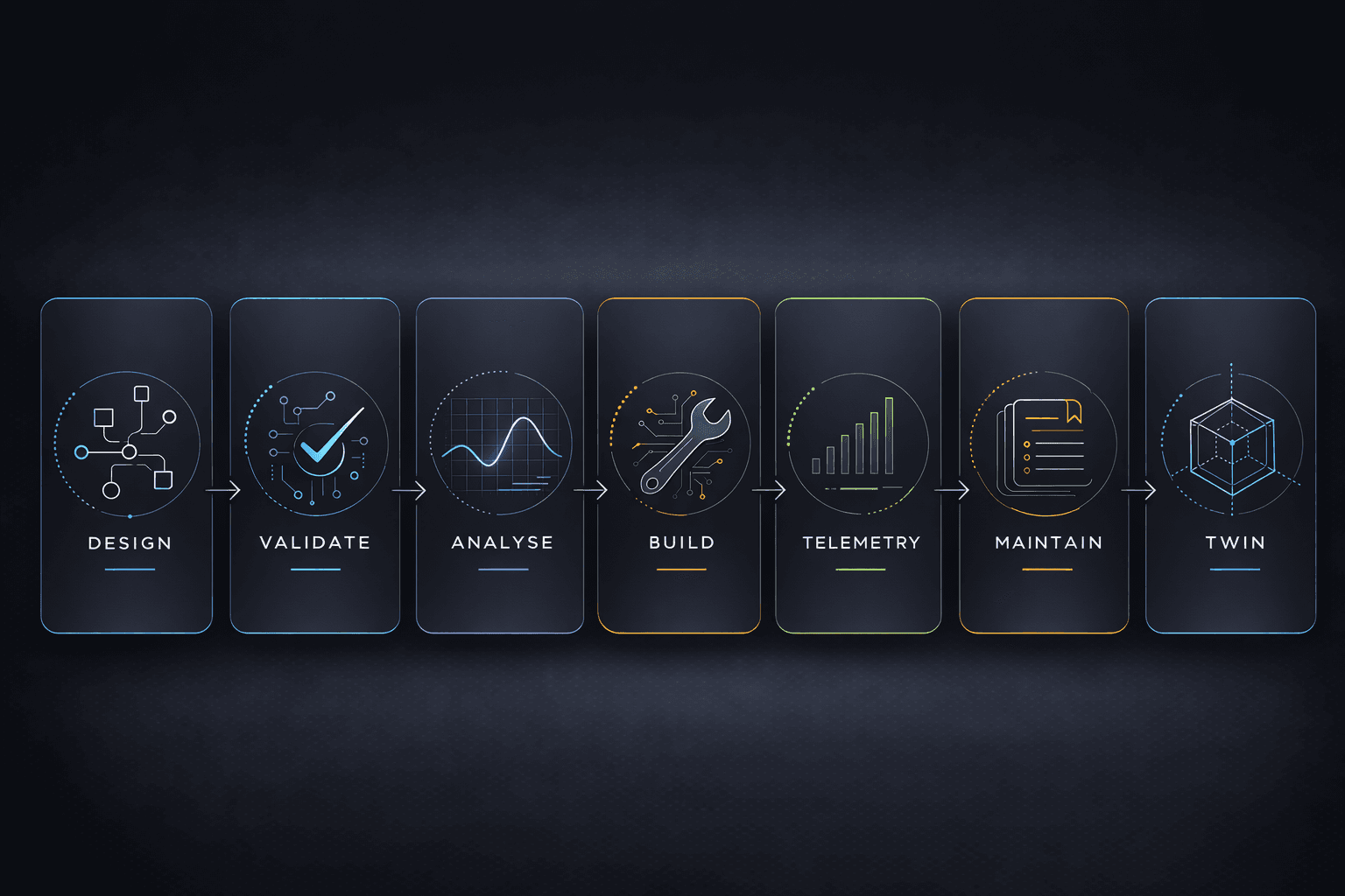 Seven-stage lifecycle pipeline — Design, Validate, Analyse, Build, Telemetry, Maintain, Twin — with stage icons and color-coded progression
