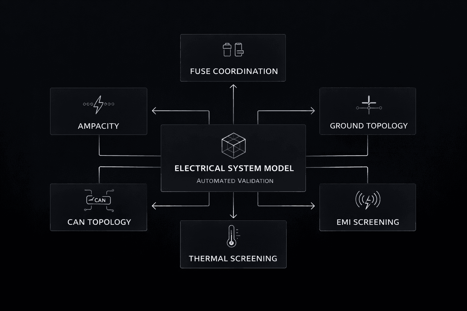 Validation architecture diagram showing automated ampacity, fuse coordination, EMI screening, thermal, and topology checks from electrical system model